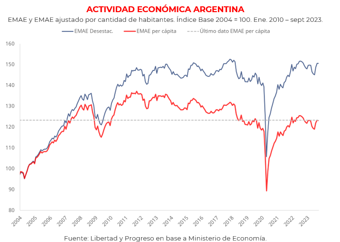 FinanzasArgy's tweet photo. 🚨🇦🇷Hace 12 años que la Argentina está en estanflación, advirtió Libertad y Progreso: la inflación subió de 22,8% en 2011 a 142,7% en octubre de 2023. 

⚠️En los últimos 4 años, alimentos básicos aumentaron entre 900%-2.200%; salarios subieron 683%, según datos INDEC. https://t.co/hBVWBSpezs