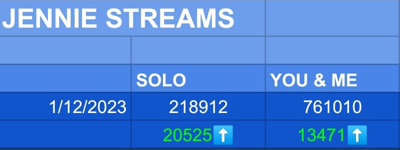 itglobalgirl's tweet photo. ▶️ JENNIE YT STREAM UPDATE
1 December 2023
SOLO MV: +200K
YOU & ME: +700K
Good job but we have to stream harder!!
Let's reach 300k tomorrow at least! 💪 Let's give #JENNIE that Billion for her Birthday!!
SOLO ROAD TO THE BILLION
#StreamSOLO1B #SOLOTO1BILLION https://t.co/CKEYi2iTEH