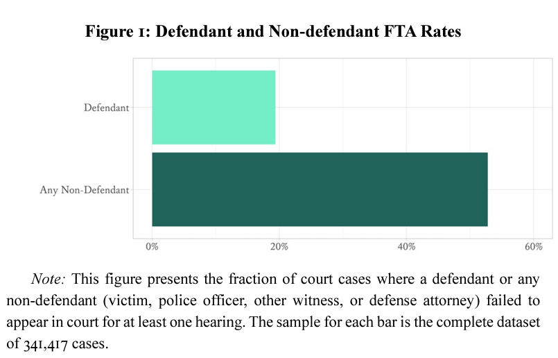 MeganTStevenson's tweet photo. 🚨New paper!

There’s a massive system to get defendants to appear in court, including bail and pretrial detention.

Our study shows it’s not defendants who miss court most, it’s other required actors: police officers, lawyers, and civilian witnesses. 1/

https://t.co/qxT6frHHf2 https://t.co/uNFa45dLiX