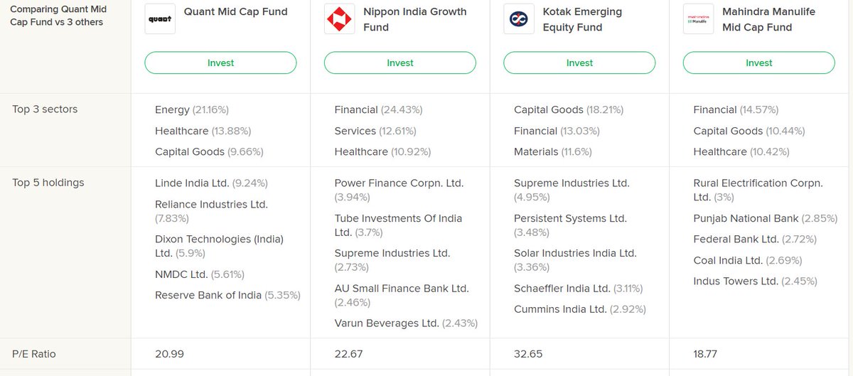 arungup27362106's tweet image. 📸#Mid_Cap #mutualfunds
✅ These Funds are equity funds that invest in the mid-sized companies of India. The companies are some of the fastest-growing companies in India and are at a stage today's leaders were a few years back.
@quantmutual @NipponIndiaMF @KotakMF @MahindraMMF