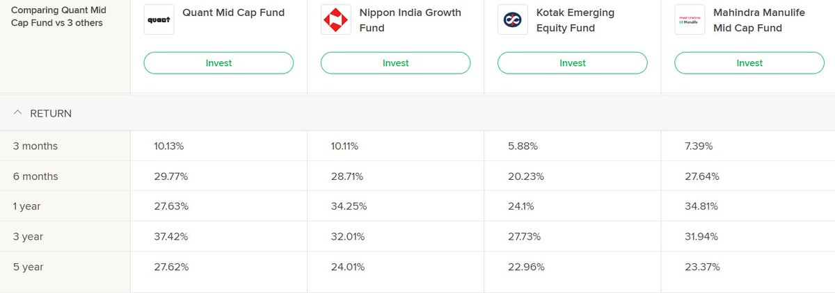 arungup27362106's tweet image. 📸Advantages of #Mid_Cap
✅Access to high-growth stocks
✅The smaller size makes them more likely to falter during tough market conditions
✅Aggressive investors with 3+ year investment horizon
✅While they can deliver fantastic returns, you can see losses in short term.
#mutual
