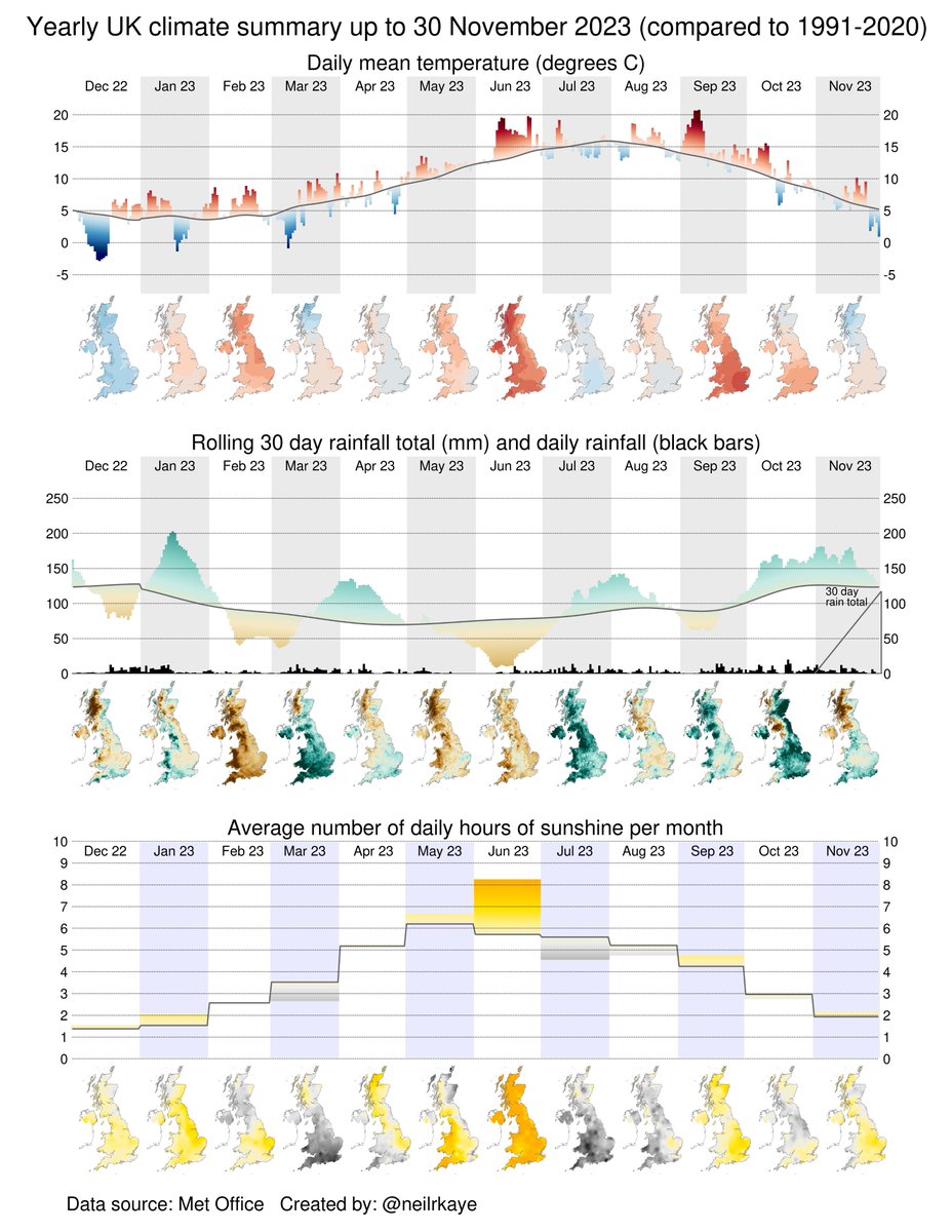 Here in the UK, November has been average for temperature, rainfall and sunshine. However Autumn as a whole has been the 6th warmest and 10th wettest on record. Here is a weather/climate summary for the past year. #dataviz #climatechange #globalwarming