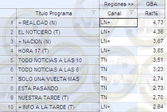 antik1100000's tweet photo. AYER A C5N NO LO VIO NI CRISTINA #RATING | TOP 10 | NOTICIAS  #MasRealidad 4,73 #ElNoticieroDeLN 4,36 #MasNacion 3,67 #Hora17 3,65 #TNALas10 3,51 #Tempraneros 3,23 #SoloUnaVueltaMas 2,74 #EstaPasando 2,73 https://t.co/MPXSZySrwl