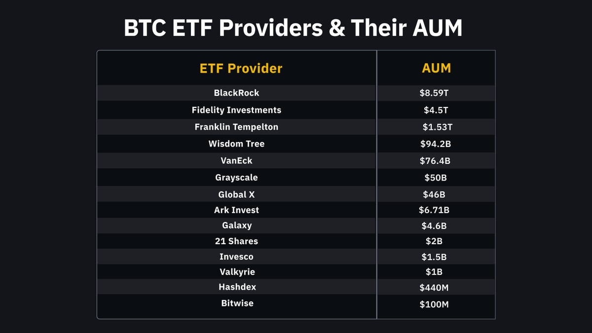 So far, 14 major authorized participants have applied for a spot #Bitcoin  ETF. Their total AUM is $14 trillion.