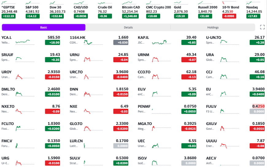 SloCan68's tweet image. #uranium ⁉️
#UFomoFriday #DovishFed #COP28UAE #COP28 #BigNewsComing #52WeekHighsToday 
#DecemberToRemember #Seasonality #SantaRally #TSXUp 
#SpotU about to post higher again‼️