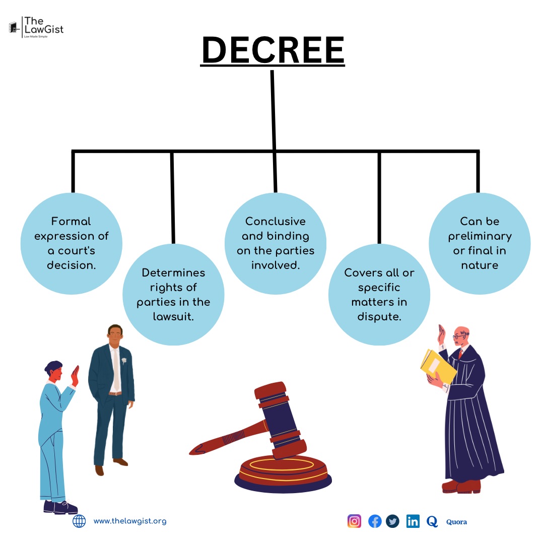 Blog Link- thelawgist.org/decree-2/

 #Law #CourtRoom #SupremeCourt #TheLawGist #CPC #Decree #Rights #Liabilities #LegalLandscape #LegalKnowlwedge