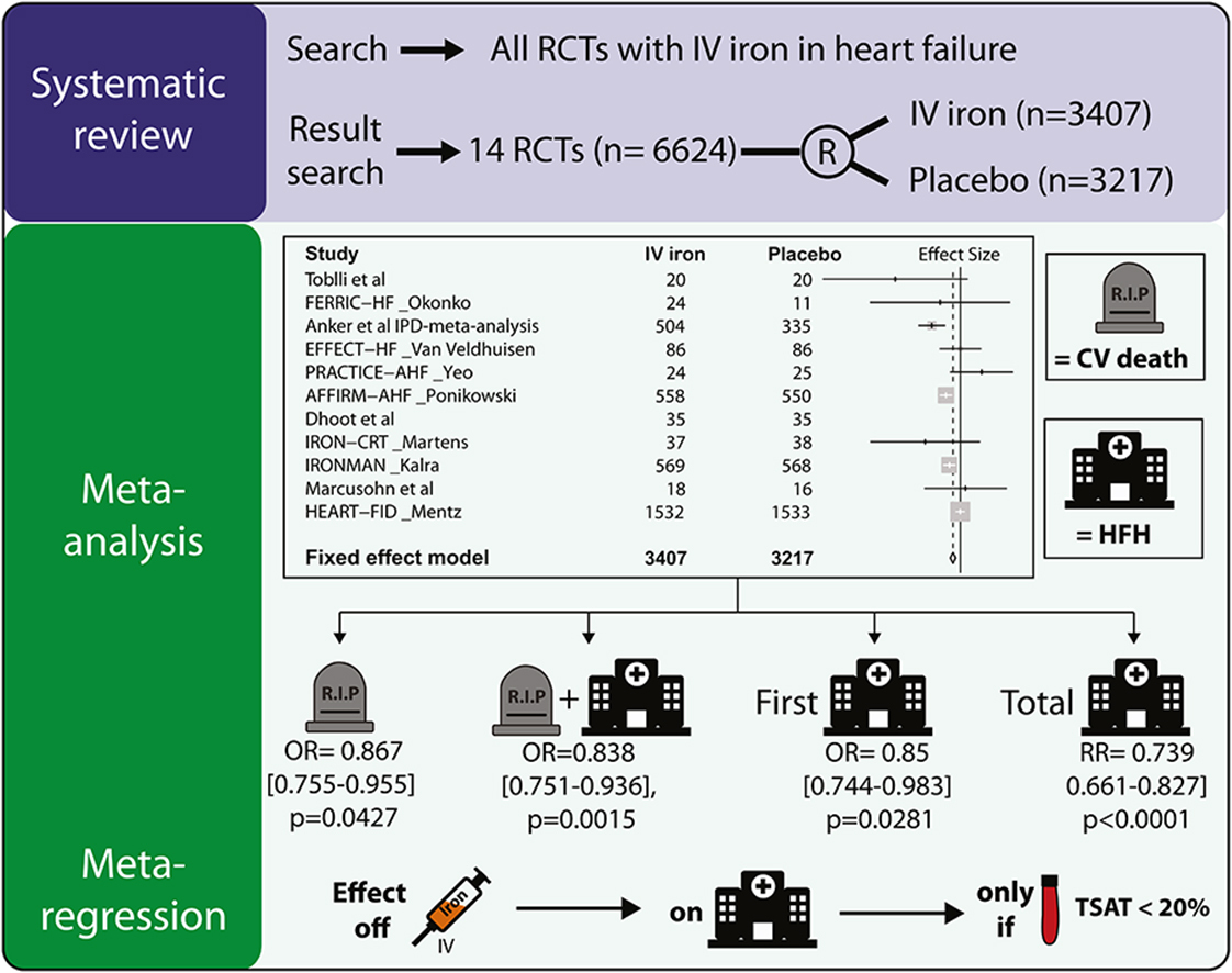 #CVCT2023 #JACCHF SimPub: Meta-analysis of all randomized controlled trials in #HeartFailure. IV iron reduces both CV-death and HF-readmissions. But it might be time to redefine our definition of iron deficiency based on TSAT. bit.ly/3N5qfU4 @CVCTForum @PieterMartensMD…