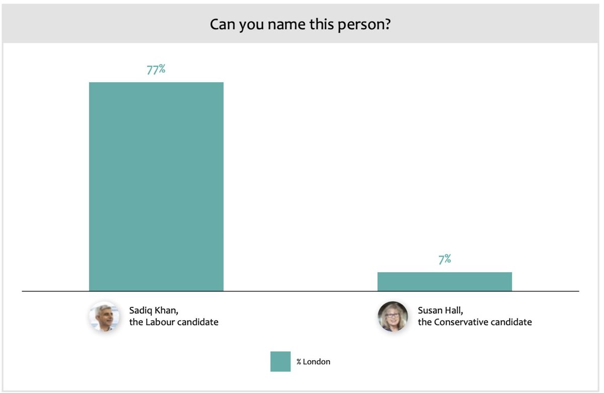 Sadiq Khan has a 27 point lead in London in today's Ashcroft poll. We don't yet know the electoral impact of London voters knowing who Susan Hall is.