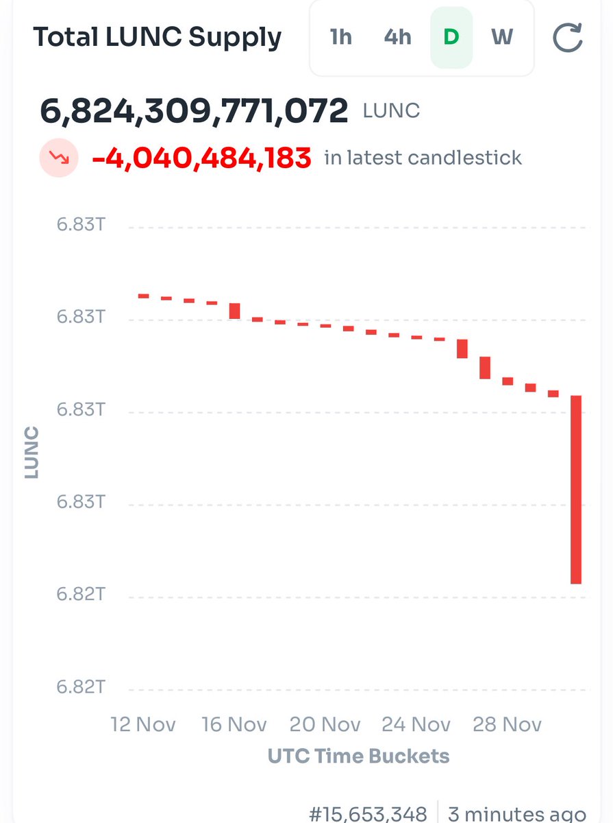 #binance  バーンで勢いがさらに増す。出来高が上がった事で燃焼速度が一気に加速、更に出来高が増す事で益々次回の燃焼が加速する。ここまで落ち込んで来たからこそこのギャップ効果が好材料となる。理想的な循環が始まる事で更に加速する。イナゴも養分、ショートも養分。全て飲み込む #LUNC なのさ