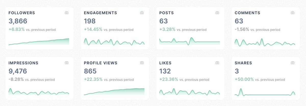 Building my Entrepreneurial brand one month at a time on LinkedIn Ive made it a focus to post 2x daily about all things business related such as the entrepreneurial journey, finding customers, sales, & more The results: 246 new connections 14% increase in engagements 22%…