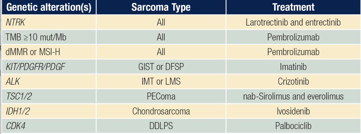 SCI member Nam Bui and Greg Charville discuss the importance of next-generation sequencing in #sarcoma. bit.ly/3t2CN7V @NamBuiMD @Greg_Charville #PrecisionMedicine