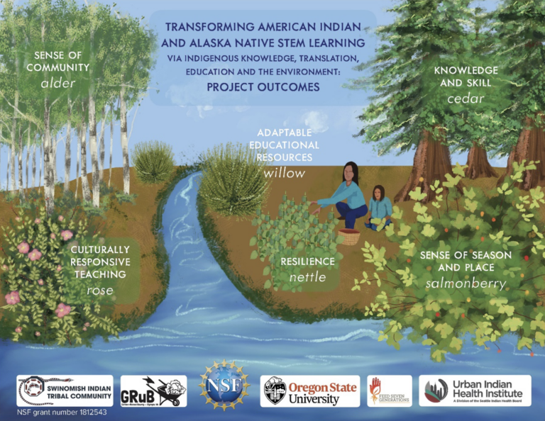 OSU_EHSC's tweet image. Created in partnership with a group of Indigenous and Ally educators, our visual model intertwines traditional plants with environmental knowledge.
ow.ly/BXka50QcEaf
@NIEHS
#IndigenousWisdom
#EnvironmentalEd