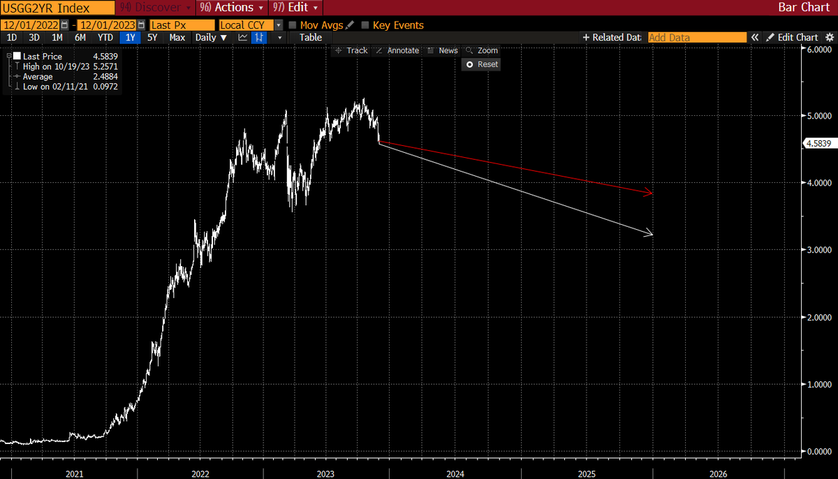 vrodzub's tweet photo. Chart is the 2 year #TreasuryYield. The red line is roughly the path the market is pricing for where the 2 year yield should go. 
Most analysts (and hedge funds) believe the path will be more in line with the white arrow. ⤵️ https://t.co/3vZhXFUPkt