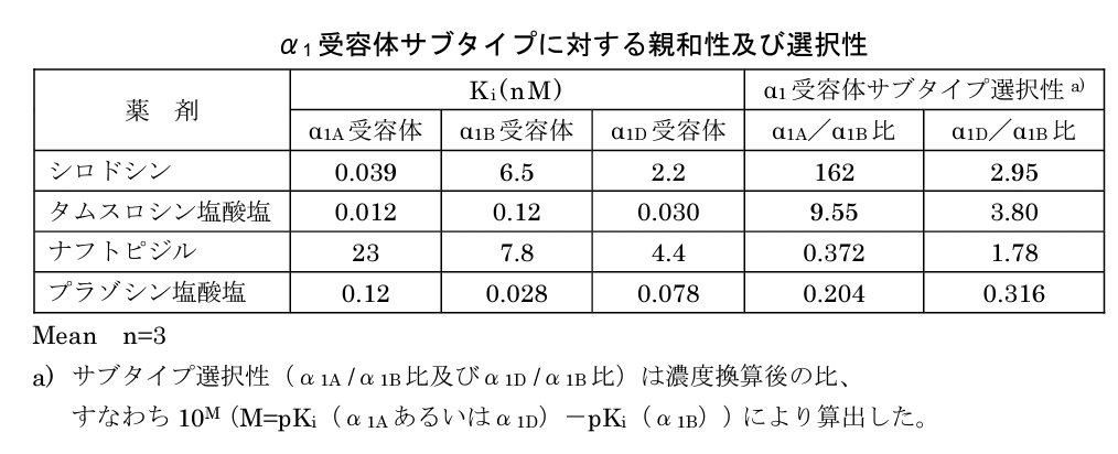 pharmax9's tweet photo. α1Aと1Dに作用するタムス■シンの効果が0.2mgと0.4mgでほぼ同等ということは、2剤併用はあまり有効そうには思えない。体格がかなり大きいとか、それなりの事情がない限りは。
各IFより https://t.co/uvuSdgoyAi