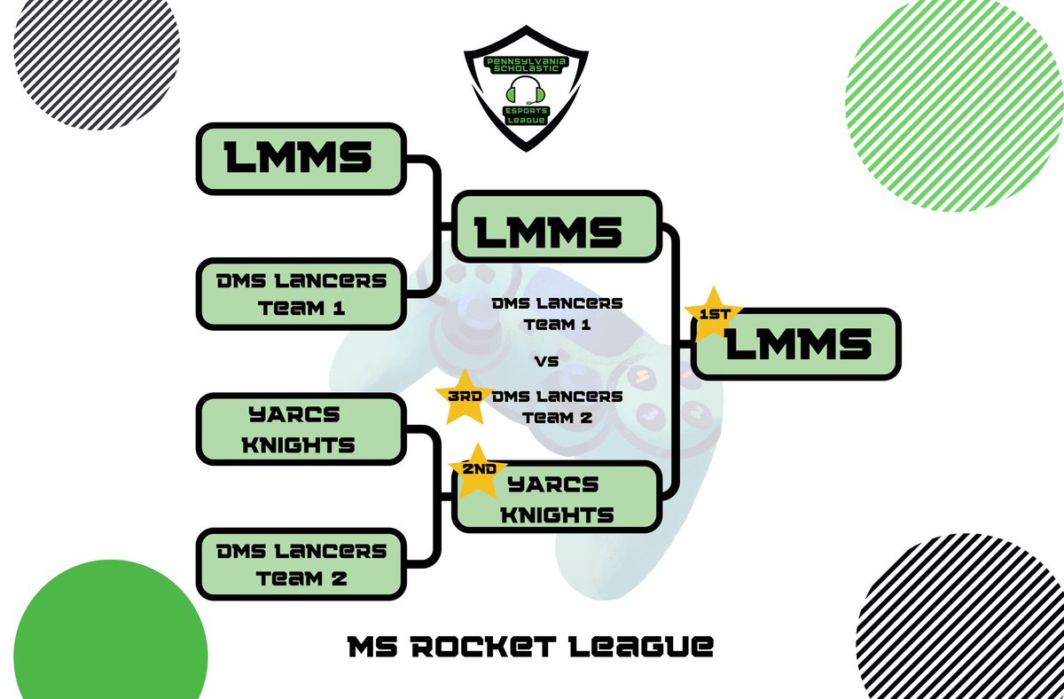 Congratulation to our Middle School Rocket League winners! #PSELesports #esports