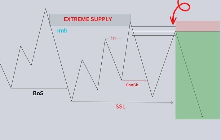 Mastering Different Type of BULLISH and Bearish Entry In Forex Trading ...