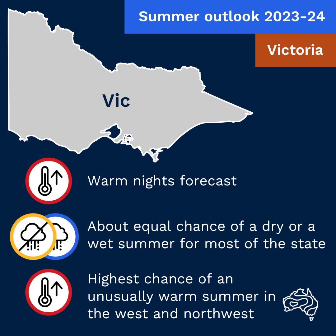 Here's what's in store for #Vic this summer.

About equal chance of a drier-than-average or a wetter-than-average summer for most of the state. 

Increased chance of an unusually warm summer in the west and northwest. 

Warmer than average nights forecast.