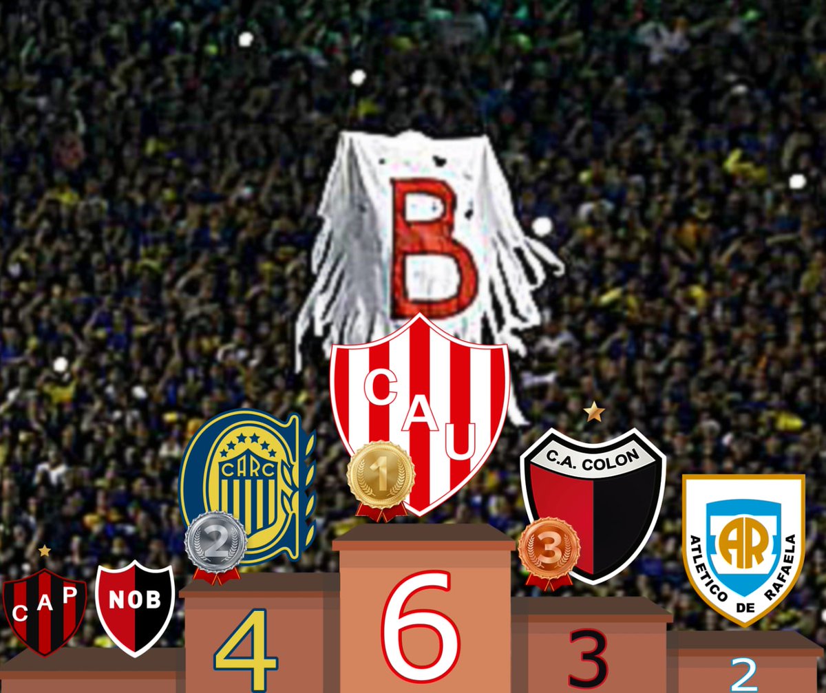 InforealPatron's tweet photo. 🛝 Consumado el descenso de Colón, actualizamos el podio de los equipos con más descensos a la B Nacional del Litoral

🥇Lo lidera cómodo Unión con 6 descensos. 

Los que menos tienen? Newell's y Patronato, con solo un rebajamiento https://t.co/S2DHFcpScL