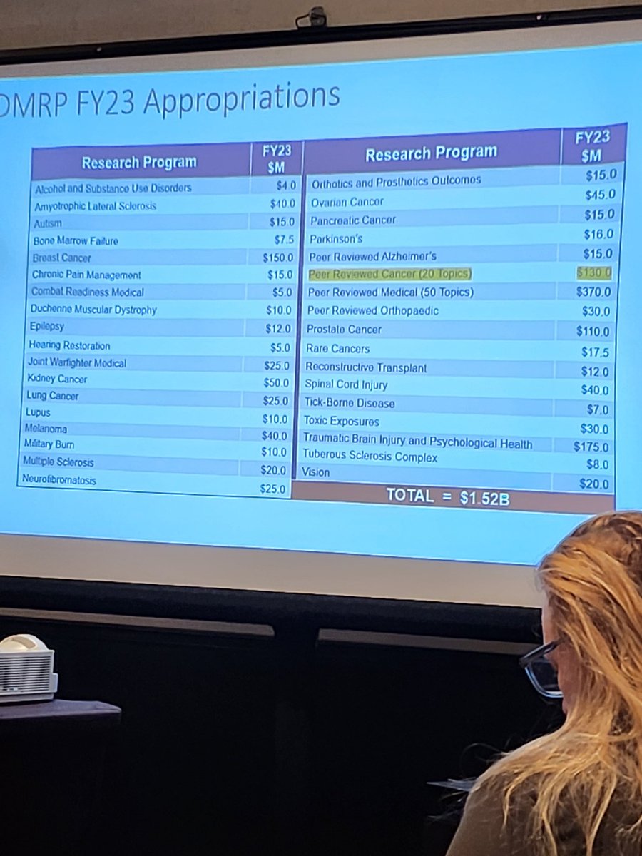 Very telling the CDMRP (Congressionally Directed Medical Research Programs) 2023 budget lacks a specific line for Colorectal cancer. 
#4 most common cancer
#2 most deadly

How do we improve outcomes and discover why so many young people get CRC now without funding?
#PathtoaCure