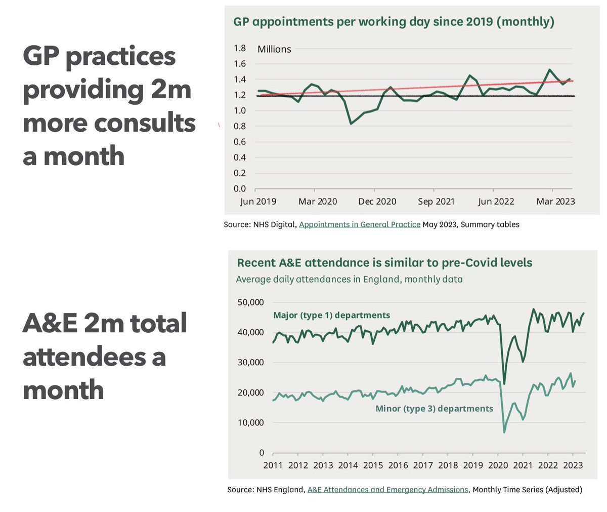 MPs need help with numbers 

‘People often waiting weeks for an appt’ ‘A&amp;E overloaded’

12.3million people seen on the day - 2 million more than 2019 = Total 1 month in A&amp;E 

GPs do see patients, just aren’t enough GPs - 27000 FTE - 8000 short of what was projected to be needed