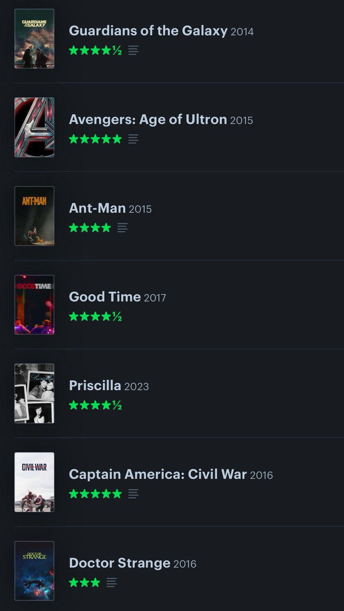 ZacBlohm's tweet photo. I swear I watch more than just Marvel… guess they heal my seasonal depression. 
Here’s my November ‘23 list of movies I watched.

Best First Watch: Good Time
Best Rewatch: Spider-Man https://t.co/Ua5c393t8C