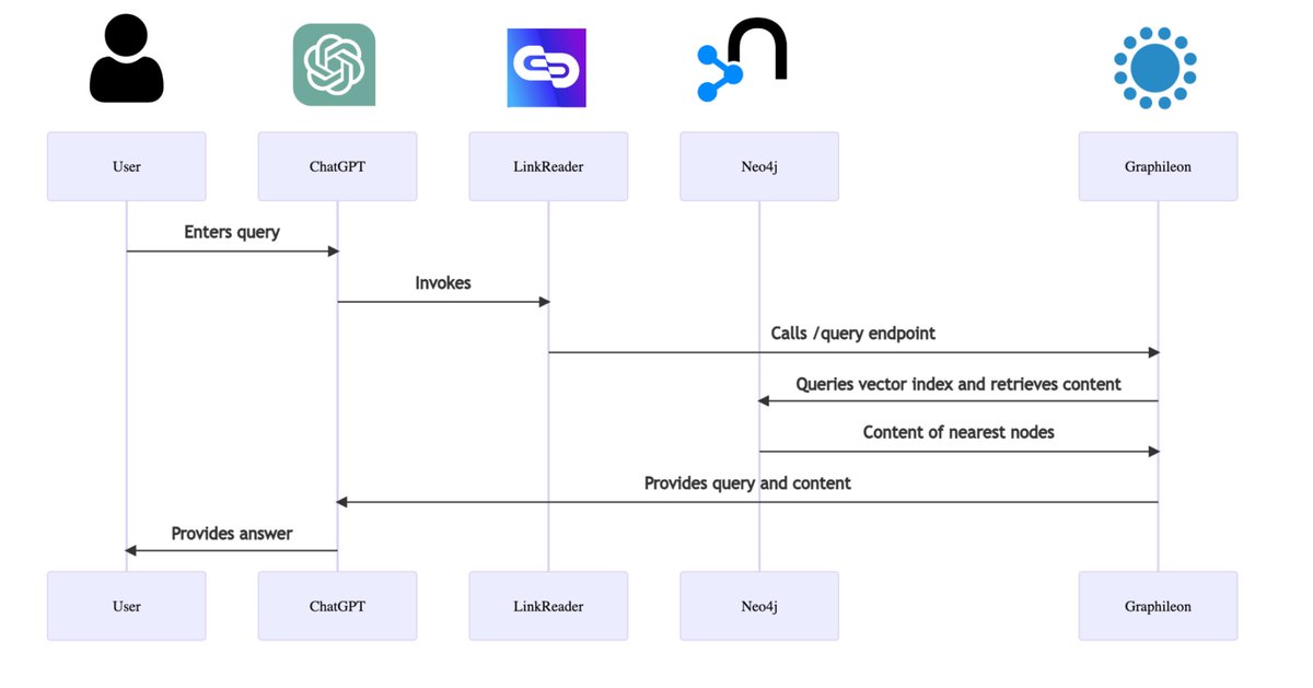 neo4j's tweet image. Discover the synergy between @graphileon, #Neo4j, and ChatGPT as they come together to harness the power of vector search indexes.
Gain insights into the seamless integration of #graphdatabases, #vector search, and #GenAI
bit.ly/46WElz7