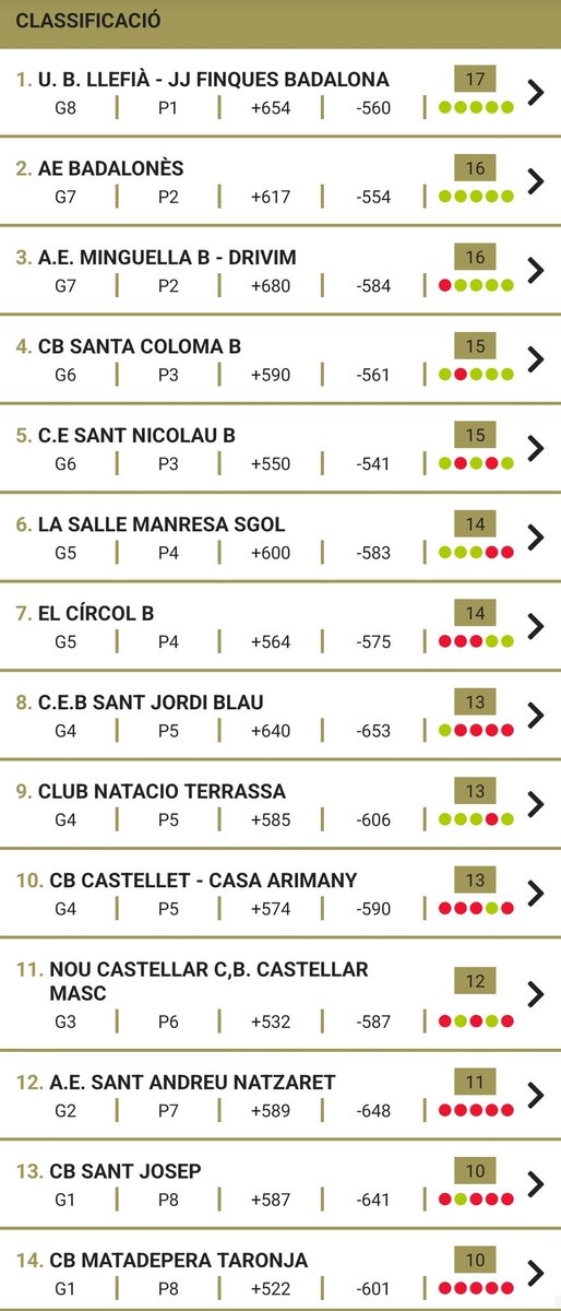 Crònica a <a href="/lactual/">L'Actual</a> del SAM. El SF va ajornar el seu partit.

Classificacions: <a href="/llefia/">Llefi@Net</a> i <a href="/cbargentona/">cbargentona</a> líders 🏀🏆

<a href="/femcastellar/">Fem Castellar</a>
#casteLLARdelbasquet