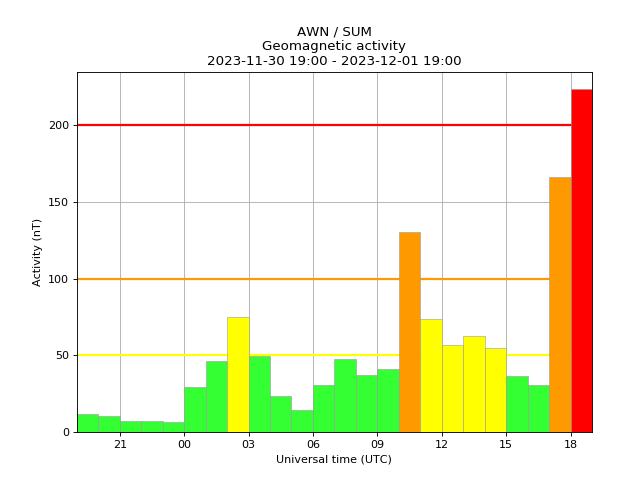 aurorawatchuk's tweet photo. Red alert: aurora likely. Issued 2023-12-01 18:06 UTC by @aurorawatchuk. #aurora https://t.co/5pbC6nJ9qq