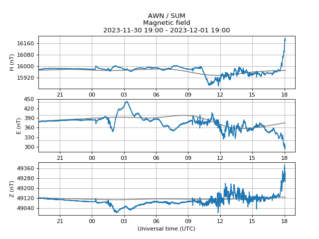 Red alert: aurora likely. Issued 2023-12-01 18:06 UTC by <a href="/aurorawatchuk/">AuroraWatch UK</a>. #aurora