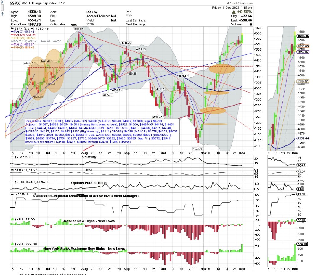 jonathan_gurney's tweet photo. $SPX lines and levels. See if we can hold $4587 today! https://t.co/gpj0AuVf0v