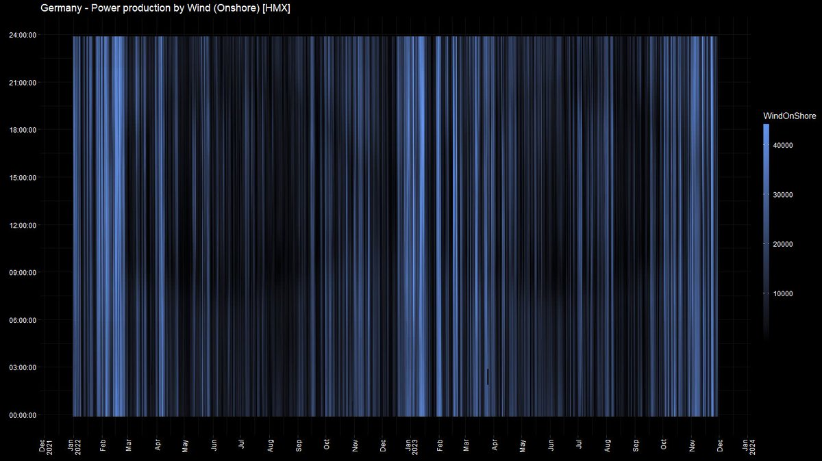 WindOnshore 2022-2023 / 24h

Interessant, dass auch hier die täglichen zwei Peaks gut zu erkennen sind (dunkler -> geringere Einspeisung). Vermutlich wurde ein Großteil der verlorenen Einspeisung ins Ausland exportiert, da lokal nicht verwertbar