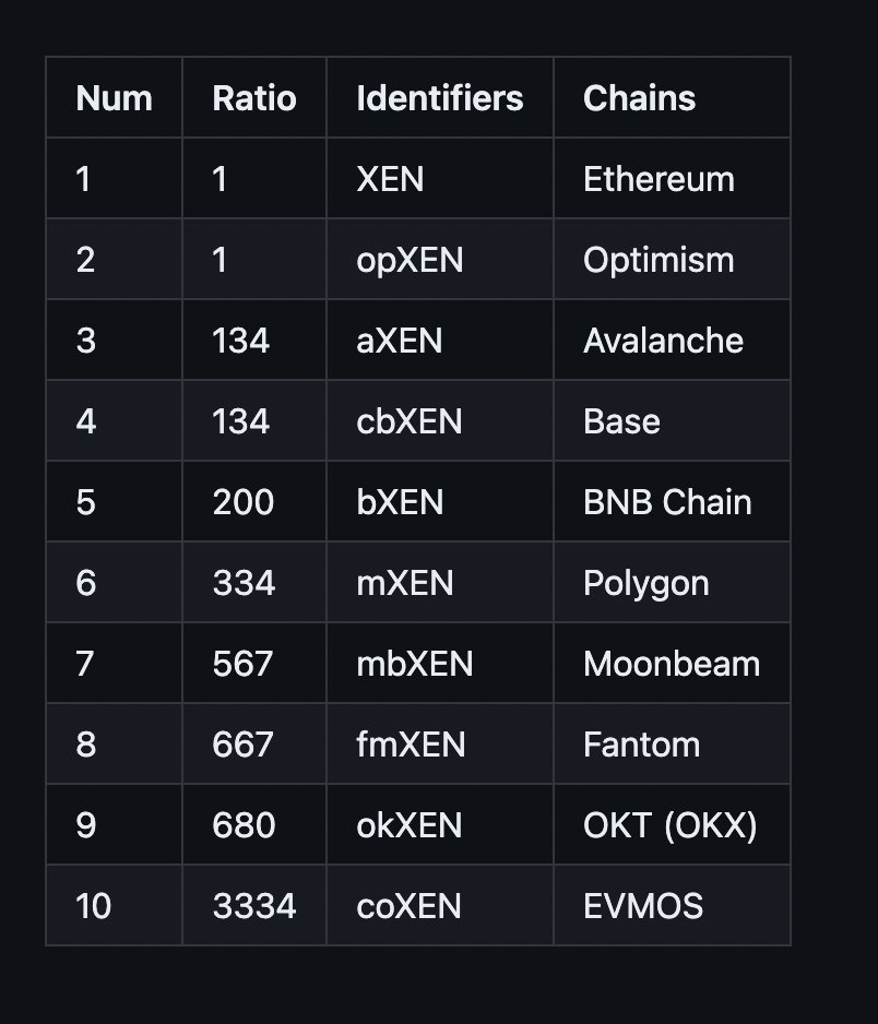 Yao3pa's tweet photo. Today's competition will be wild as the small chains take on the larger chains, it's the war of who will get the most vxen with only about 3.5 hours left... are you ready?..
#xen #vxen #Arbitrum #xenify https://t.co/DLtTqpU2sk