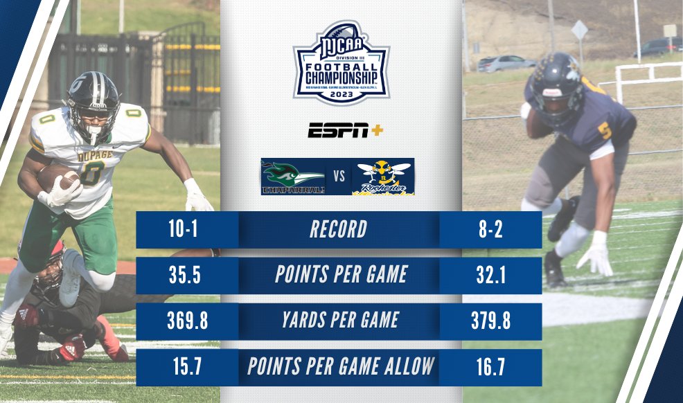 NJCAAFootball's tweet image. Here is how the 2023 #NJCAAFootball DIII Championship teams stand heading into the championship game tomorrow!

No. 1 seed @AthleticsCod takes on No. 2 @RCTCAthletics for the 🏆!

📺 @ESPNPlus
📈njcaa.org/sports/fball/2…
💻njcaa.org/championships/…