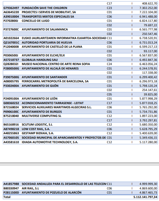 santisanchezab's tweet photo. Un viernes tarde, de manera deliberada, el gobierno desvela que:
El 61% de los 100 principales beneficiarios de los fondos europeos pertenecen al sector público. 
Adif lidera con casi la mitad de los fondos. Solo 39% son empresas privadas. 
Entre los 100 se han adjudicado 5.100 millones que es el 14% de los fondos recibidos hasta ahora.
Las empresas, siempre han sido secundarias para este gobierno socialista.