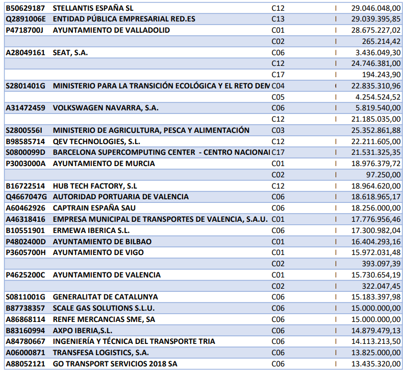 santisanchezab's tweet photo. Un viernes tarde, de manera deliberada, el gobierno desvela que:
El 61% de los 100 principales beneficiarios de los fondos europeos pertenecen al sector público. 
Adif lidera con casi la mitad de los fondos. Solo 39% son empresas privadas. 
Entre los 100 se han adjudicado 5.100 millones que es el 14% de los fondos recibidos hasta ahora.
Las empresas, siempre han sido secundarias para este gobierno socialista.
