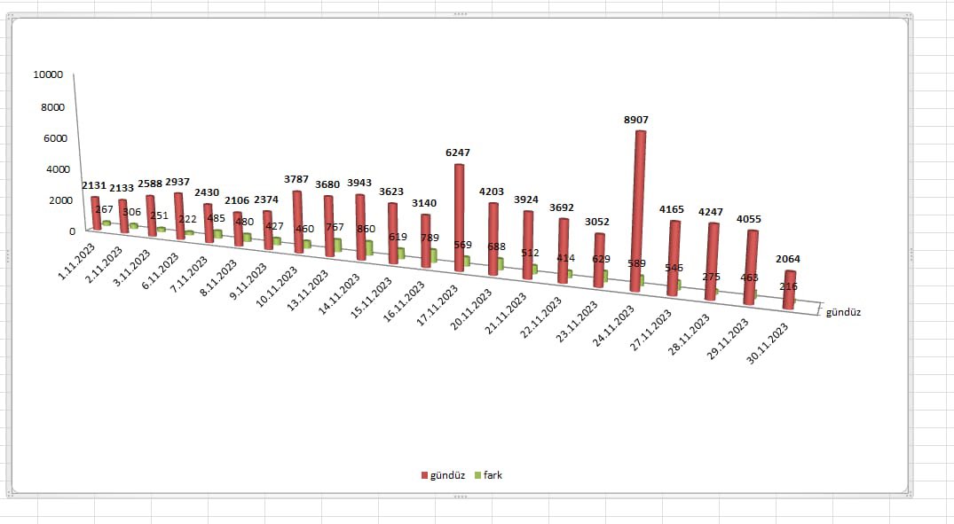 Kütüphanemizden Kasım Ayında Ortalama Günlük 3000 kişi faydalanmıştır. 24 Kasım Cuma günü toplam 8907 kişiye hizmet vererek rekor kırmıştır.
