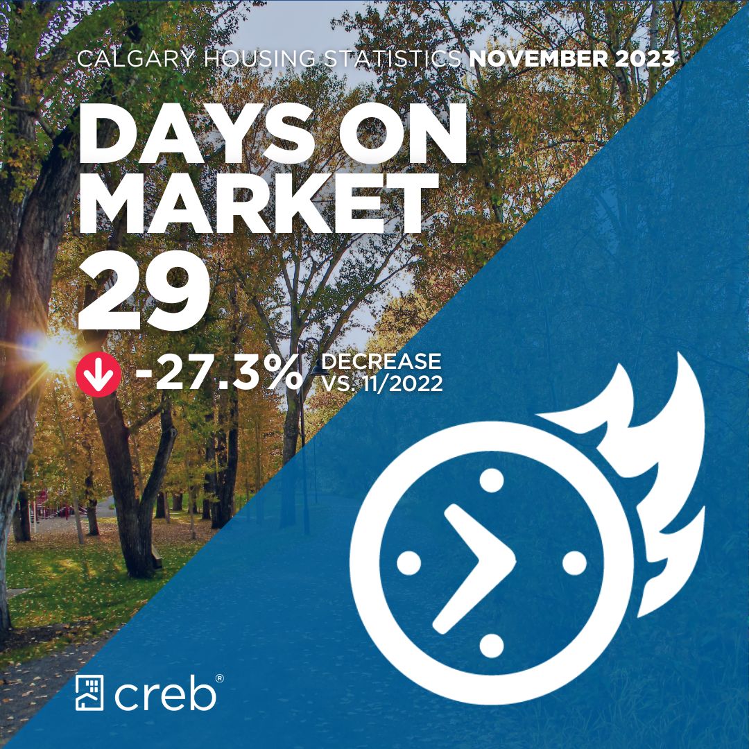 CREBNow's tweet photo. Increased listings, strong sales, and price growth. Read the full details at https://t.co/uzxD5iOyWU

#yус #yycre #housing #homes #realestate #yychomes #calgary #realtor #statistics https://t.co/jxr9JQou6F