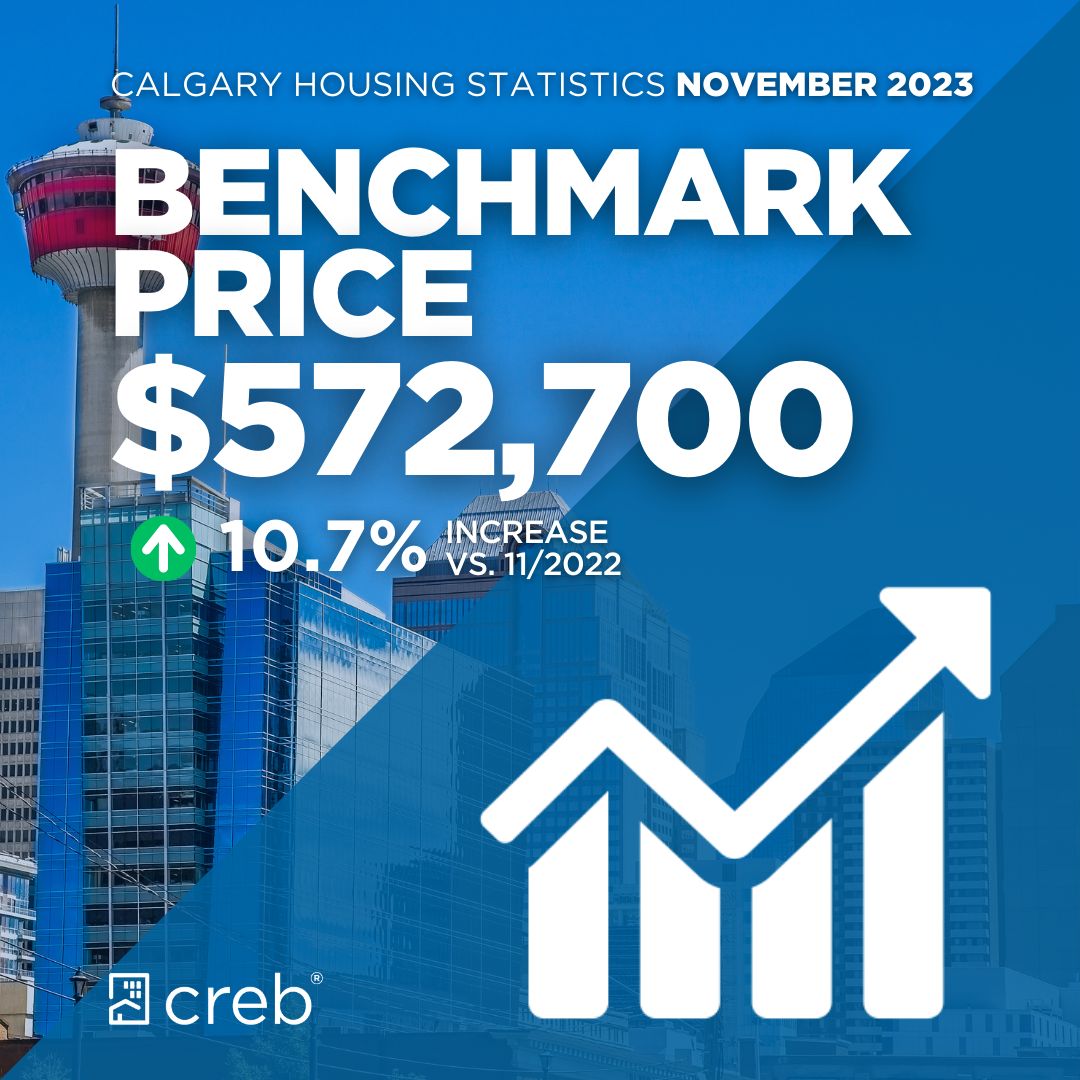 CREBNow's tweet photo. Increased listings, strong sales, and price growth. Read the full details at https://t.co/uzxD5iOyWU

#yус #yycre #housing #homes #realestate #yychomes #calgary #realtor #statistics https://t.co/jxr9JQou6F