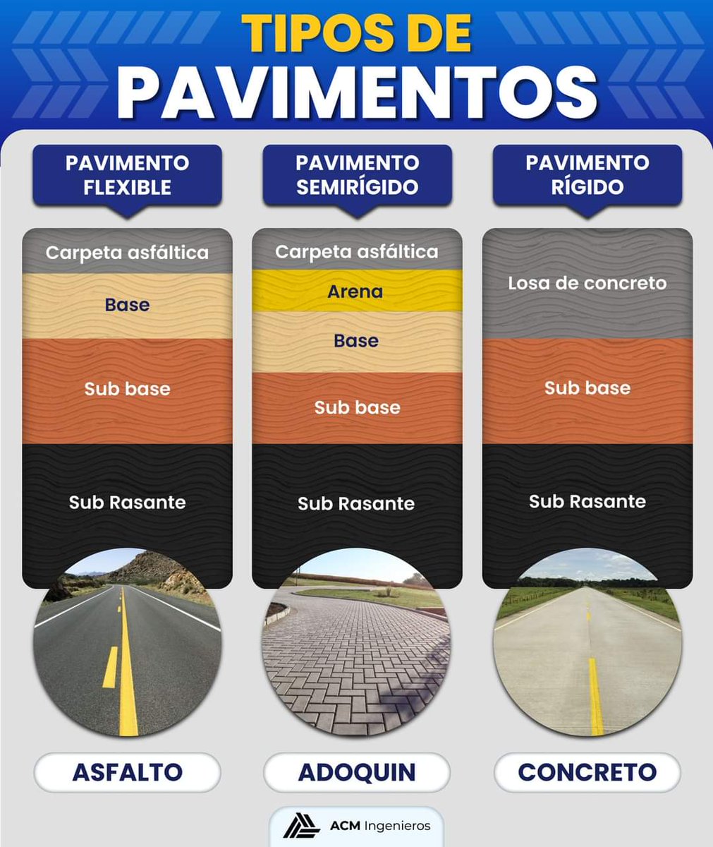 TYPES OF PAVEMENTS!!!
 #engineering #civilengineering #engineers #civilengineers #engineers #Pavement #civilworks #Works #civilconstruction #civilengineer