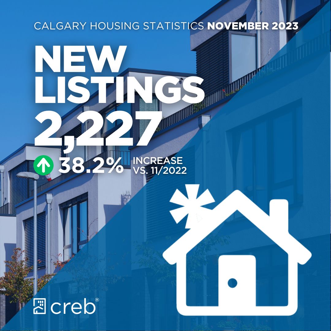 CREBNow's tweet photo. Increased listings, strong sales, and price growth. Read the full details at https://t.co/uzxD5iOyWU

#yус #yycre #housing #homes #realestate #yychomes #calgary #realtor #statistics https://t.co/jxr9JQou6F