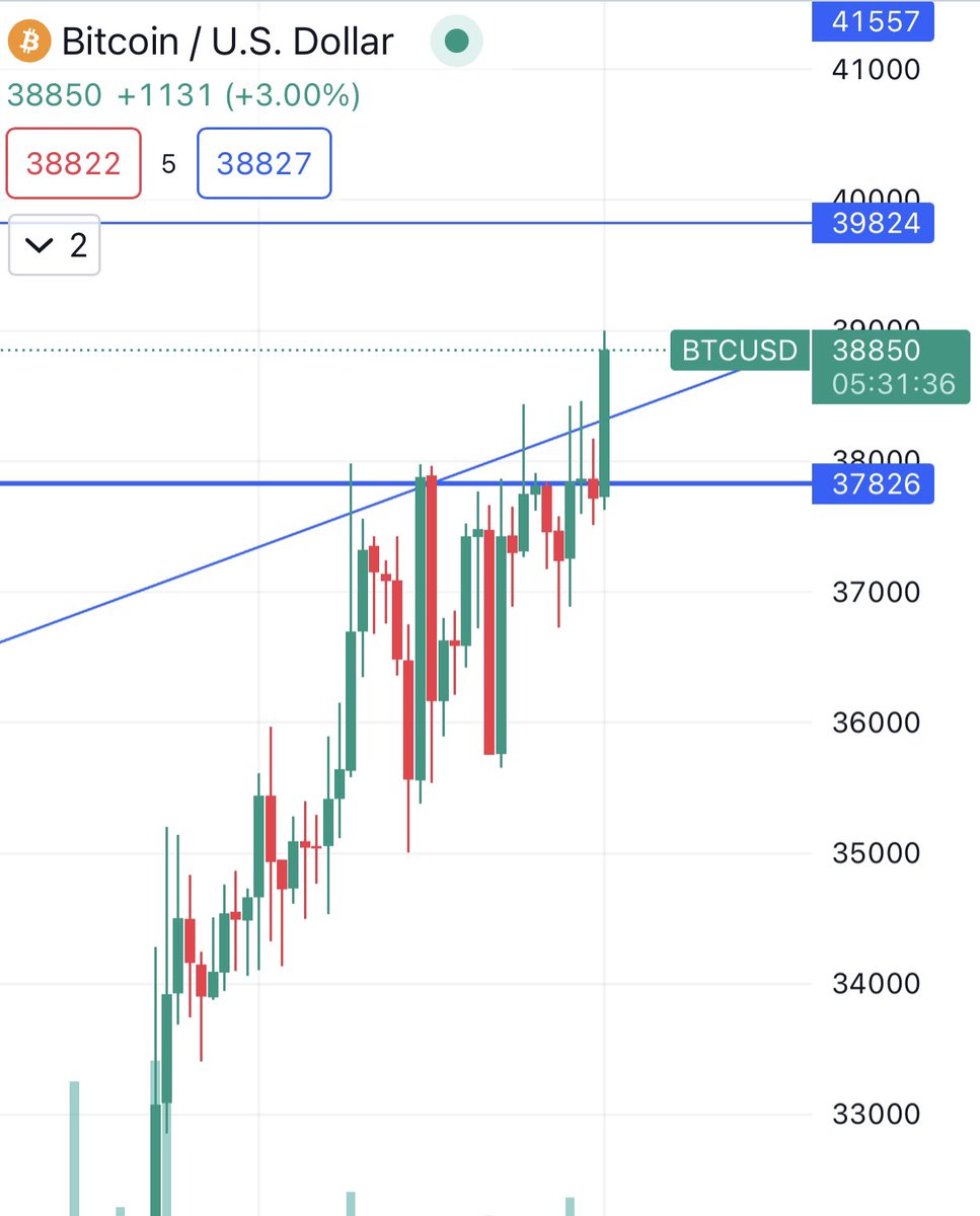 lakayjaime's tweet photo. #Bitcoin has moved passed resistance of 37.8k. Needs confirmation to signal move upward. https://t.co/kizPJtXlw7