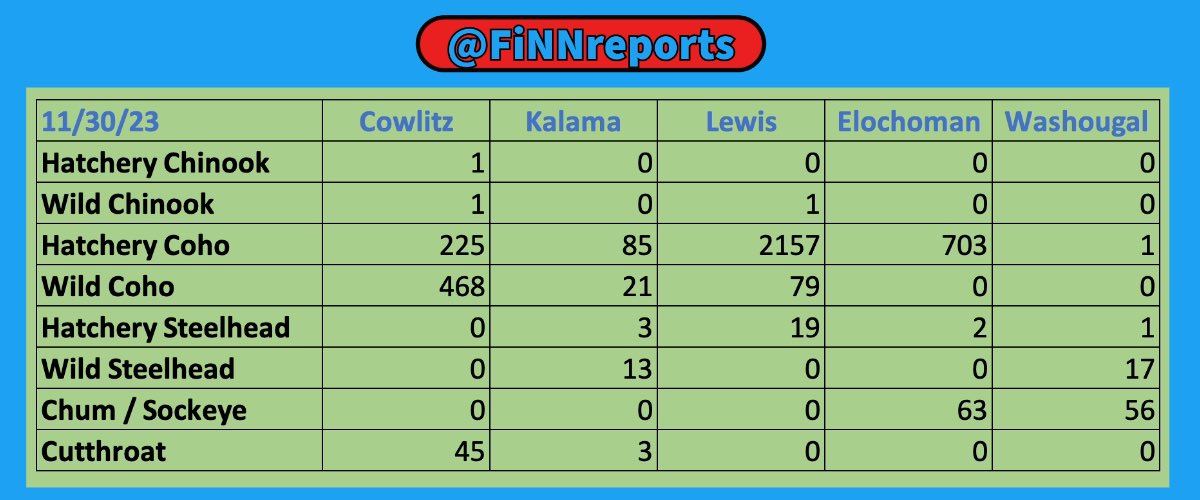 FiNNreports's tweet photo. Finally had a chance to update the weekly escapements.  #LewisRiver the only bright spot.  River unfortunately going to raise up with rain and snow melt early next week.  #escapements #fishingnews https://t.co/NY4L2Y5EKC