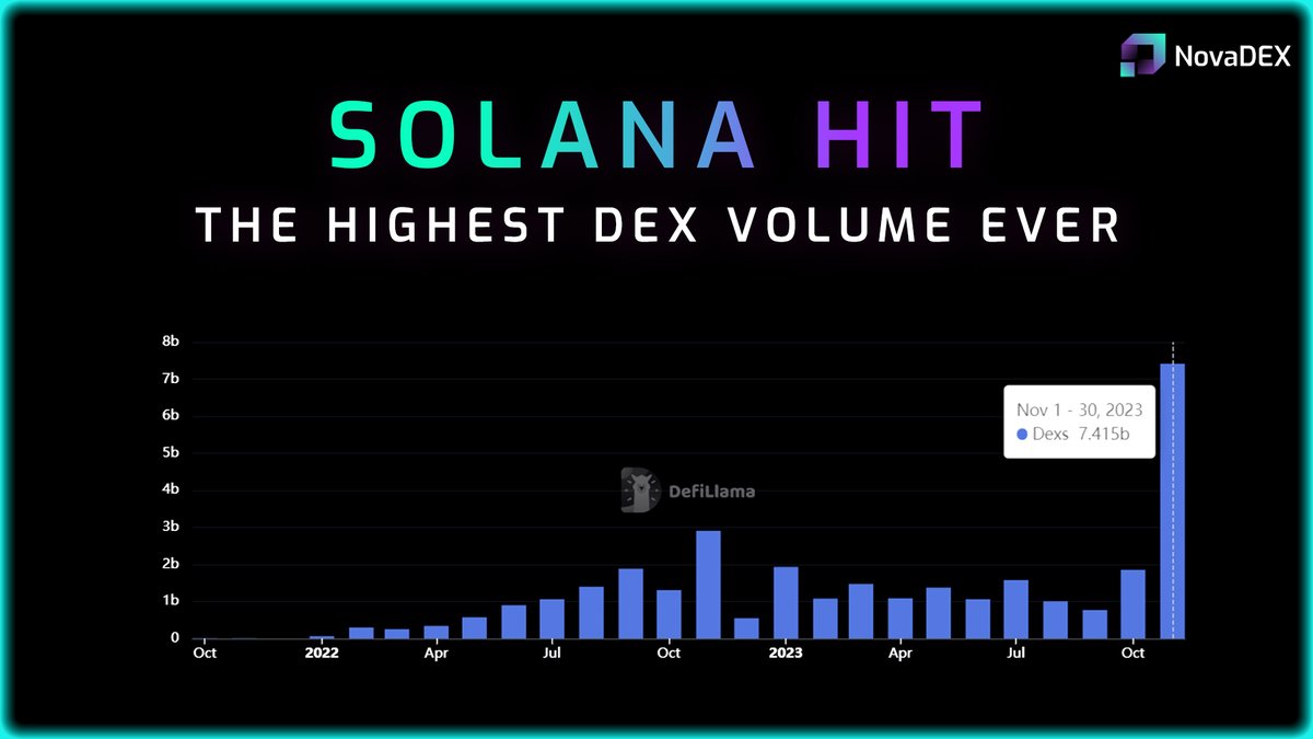 NovaDEX_io's tweet photo. Solana hit the highest DEX volume ever 🚀

Closes November with 7.4 Billion Volume 

Things NovaDEX love to see 🙂 https://t.co/uTpu1q7x7e
