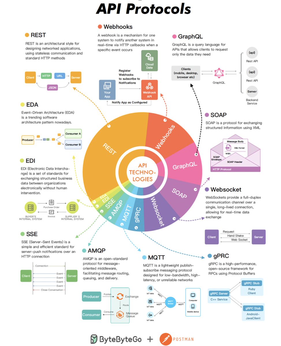 alexxubyte's tweet photo. The Evolving Landscape of API Protocols in 2023

This is a brief summary of the blog post I wrote for Postman.

In this blog post, I cover the six most popular API protocols: REST, Webhooks, GraphQL, SOAP, WebSocket, and gRPC. The discussion includes the benefits and challenges associated with each protocol.

Thank you to @getpostman  for featuring me on your blog.

You can read the full blog post here: https://t.co/joU7abIgDD