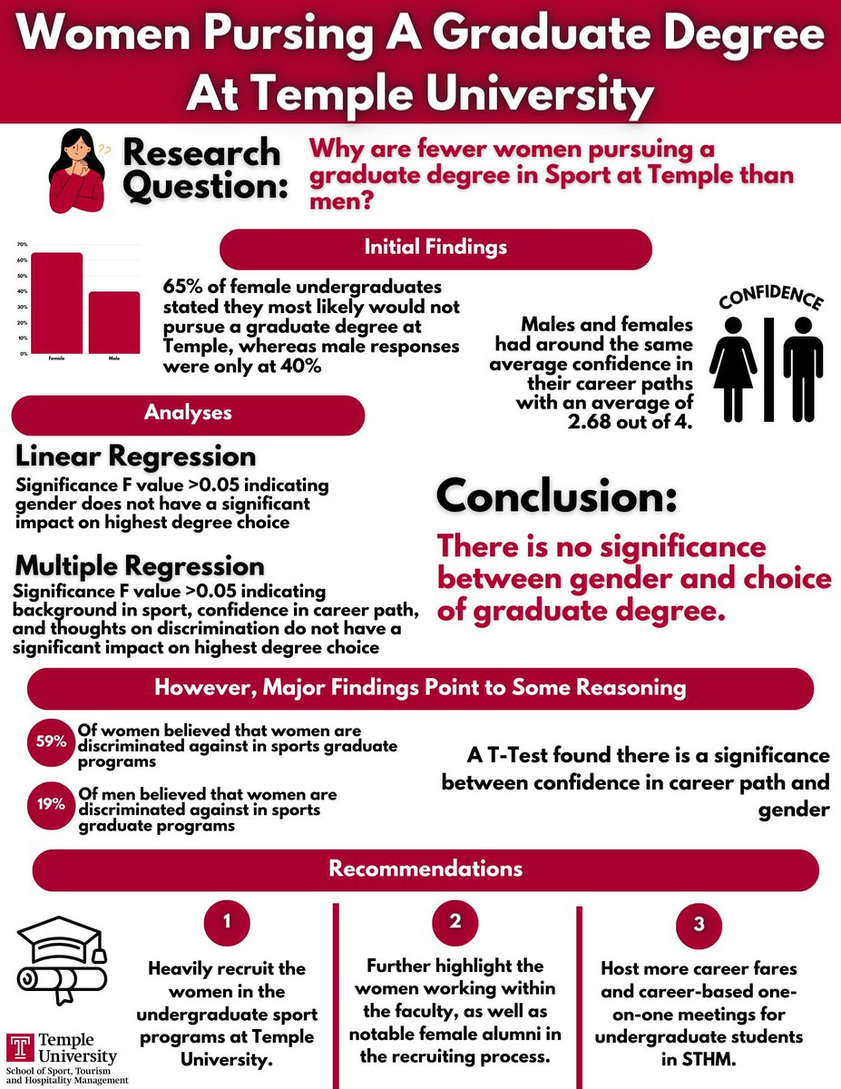 CJMcDermott3's tweet photo. Check out this infographic 
@julia_battino and I worked on regarding Women in the STHM graduate program here at Temple! Thanks to Dr. G for the opportunity! #WomenInSport 
@TempleSTHM @ItsDrGSTHM https://t.co/UVkrQ8vIfl
