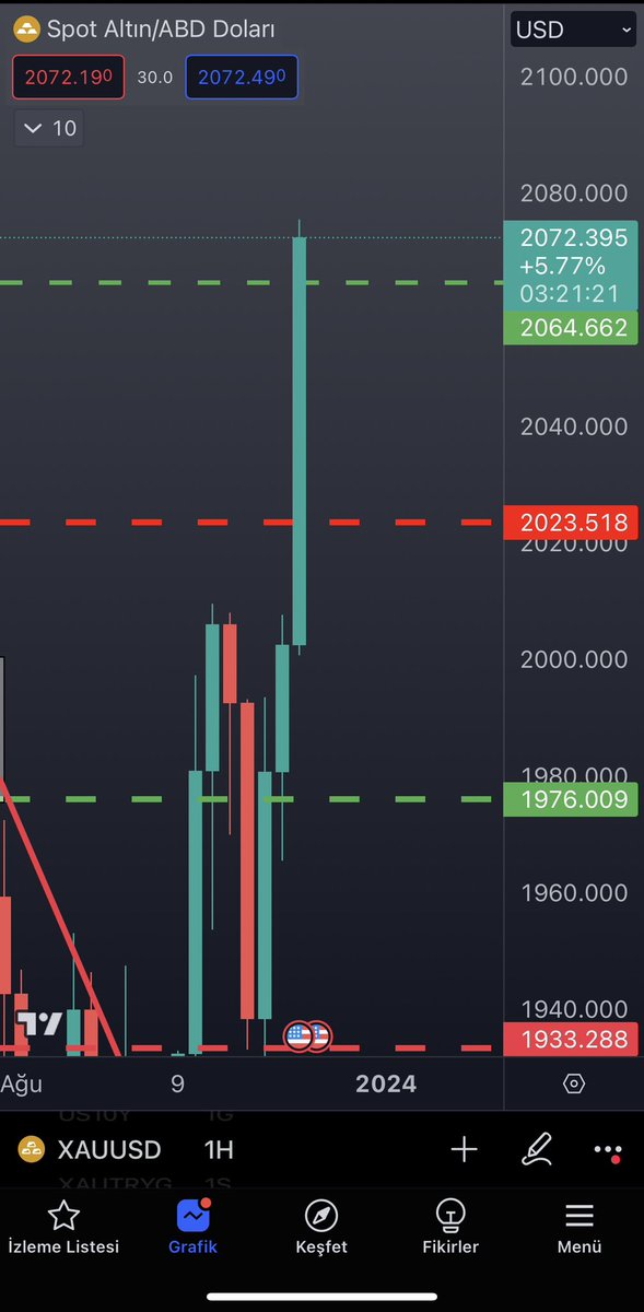 Altın tüm zamanların rekorunu kırdı bu akşam.