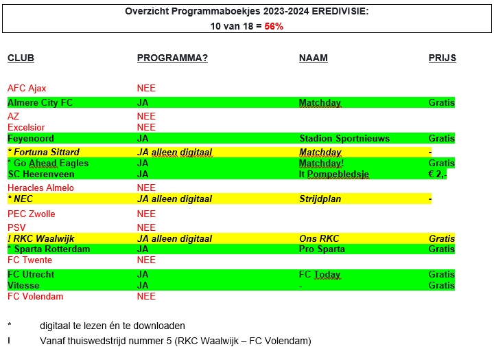DProgrammeclub's tweet photo. In @eredivisie season 23-24, 10 clubs keep the tradition of producing matchday programmes π
@AlmereCityFC/@DeFeijenoorder/@GAEagles/@scHeerenveen/@SpartaRotterdam/@fcutrecht/@MijnVitesse & only digital => @FortunaSittard/@necnijmegen & @RKCWAALWIJK β½οΈποΈπ #programmaboekjes https://t.co/nHzvocvSqj