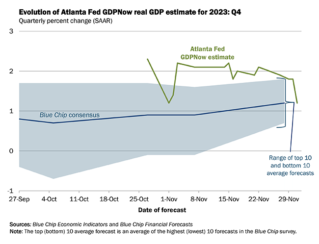 On December 1, the #GDPNow model nowcast of real GDP growth in Q4 2023 is 1.2%. bit.ly/32EYojR #ATLFedResearch 

Download our EconomyNow app or go to our website for the latest GDPNow nowcast. bit.ly/2TPeYLT
