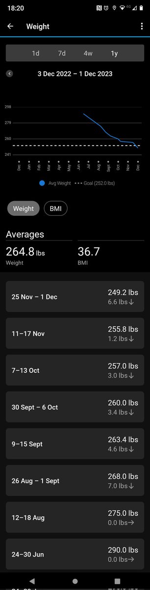 Fatbobtarn's tweet photo. 14th July I went over to Manchester to watch spunge, had a little 3 mile walk and felt rubbish. On my return I weighed in at 290lbs - 20st.9. Kick start the walking and today's weigh in was 249:2lbs - 17st11. Today's soundtrack chub burners @Reverend_Makers  #walkinsbrilliant https://t.co/Podlma2zUD