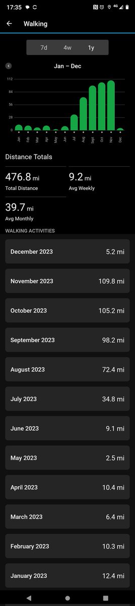 Fatbobtarn's tweet photo. 14th July I went over to Manchester to watch spunge, had a little 3 mile walk and felt rubbish. On my return I weighed in at 290lbs - 20st.9. Kick start the walking and today's weigh in was 249:2lbs - 17st11. Today's soundtrack chub burners @Reverend_Makers  #walkinsbrilliant https://t.co/Podlma2zUD